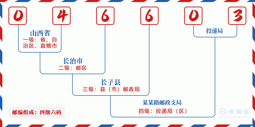 郵編046603含義