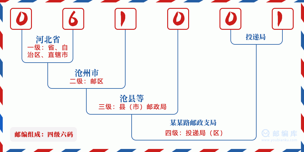 郵編061001含義