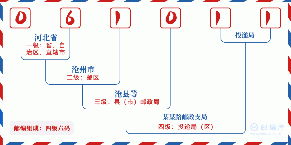 郵編061011含義