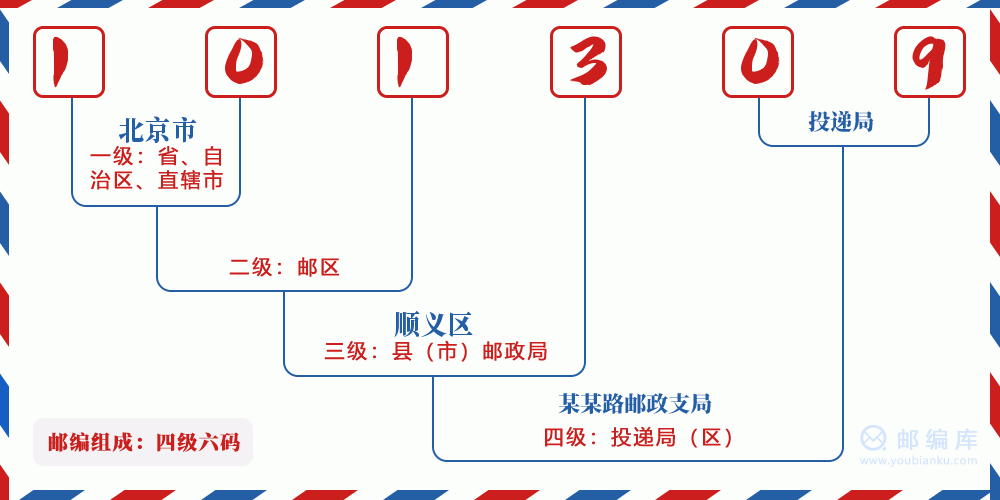 郵編101309含義