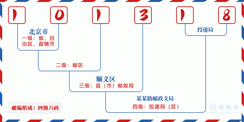 郵編101318含義