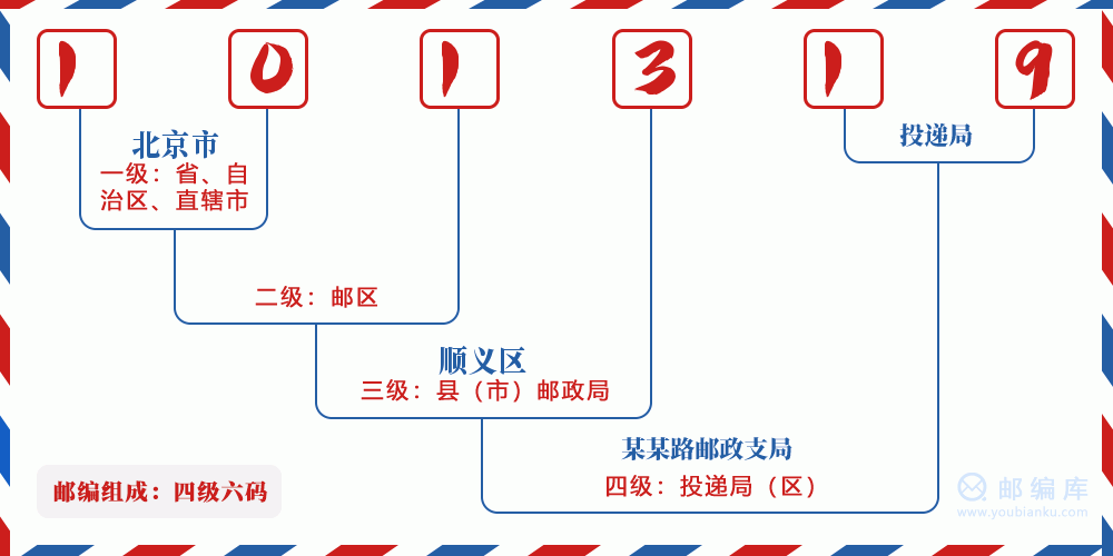 郵編101319含義