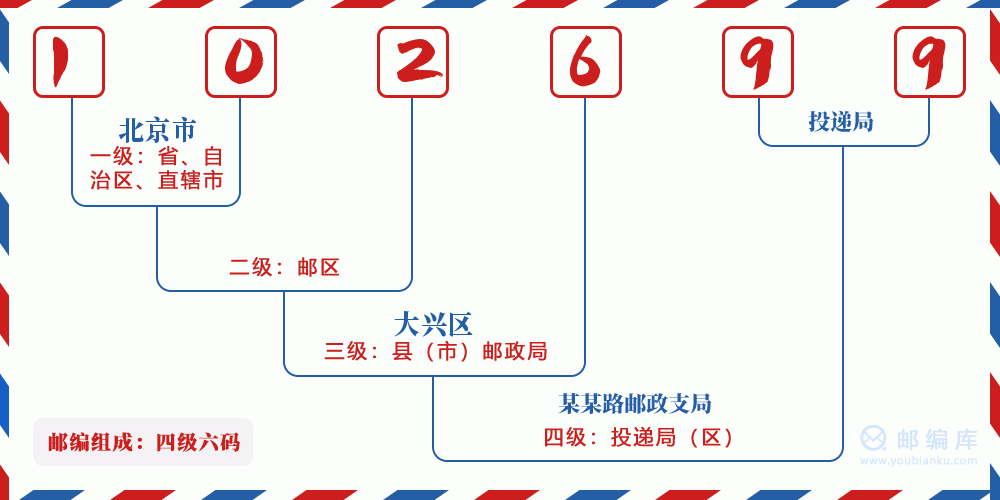 郵編102699含義