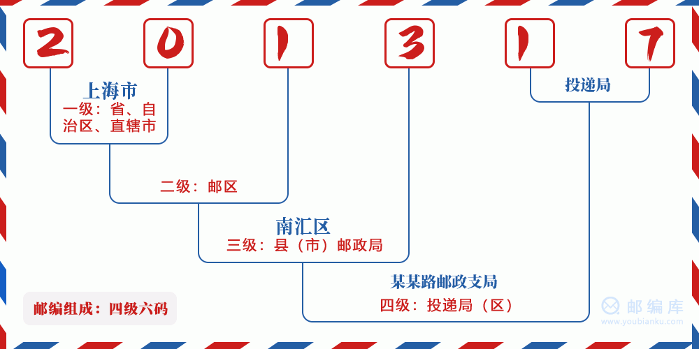 郵編201317含義