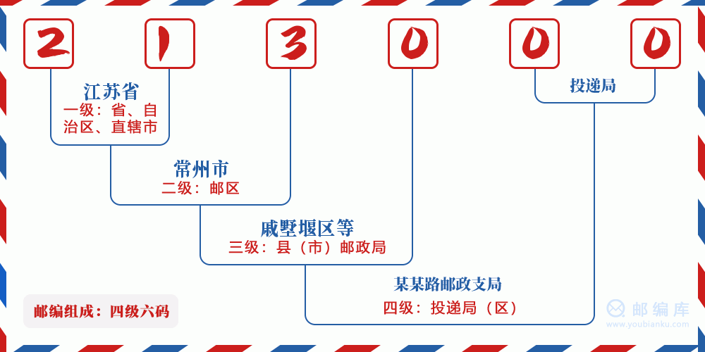 郵編213000含義