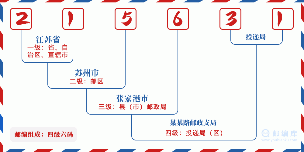 郵編215631含義