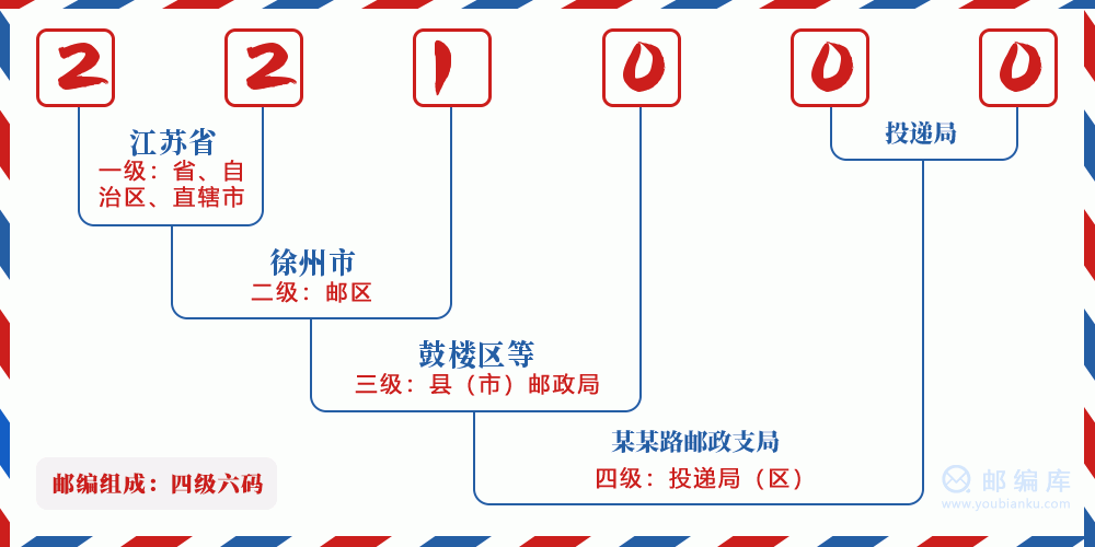 郵編221000含義