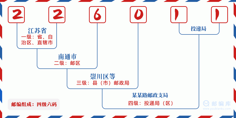 郵編226011含義