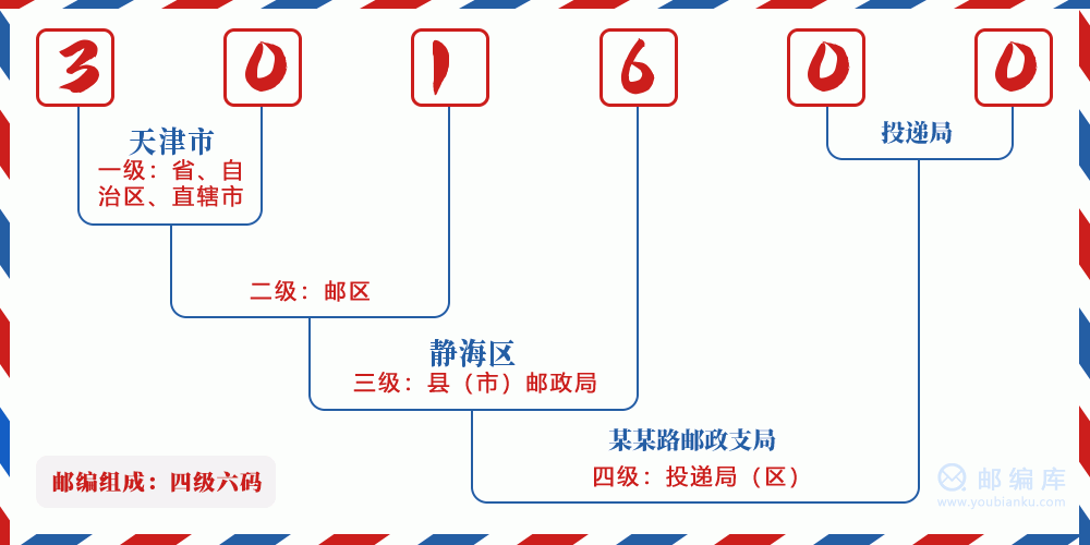 郵編301600含義