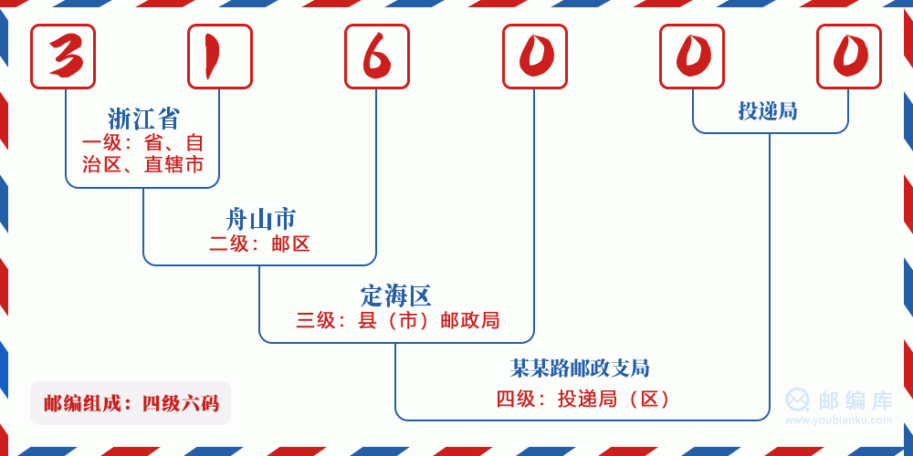郵編316000含義