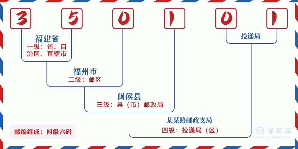 郵編350101含義