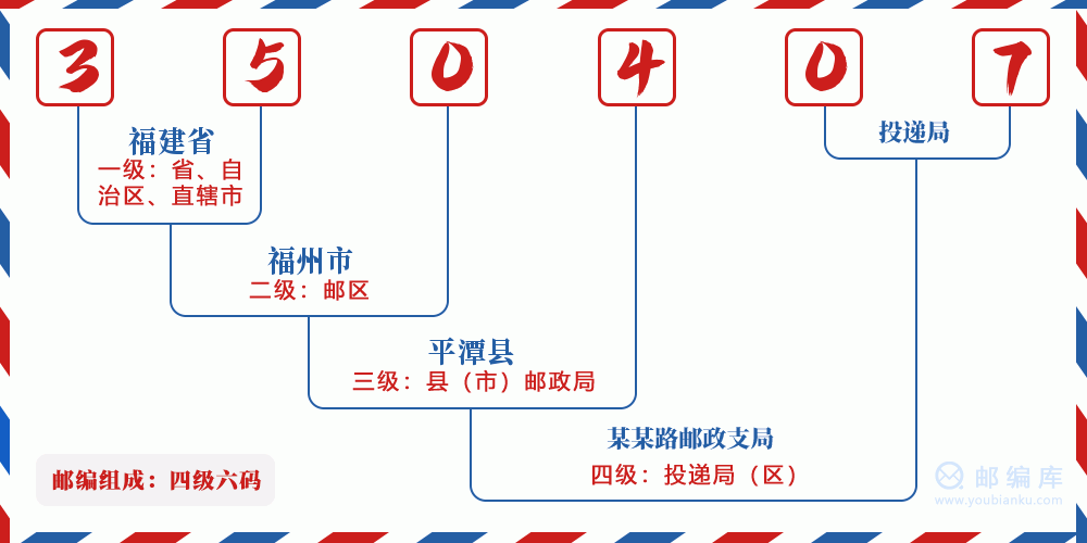 郵編350407含義