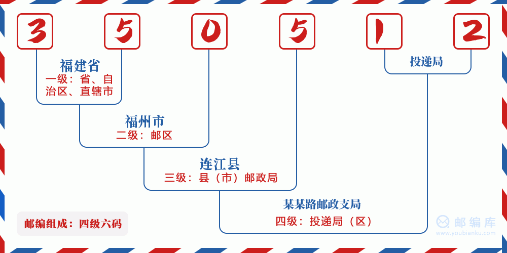 郵編350512含義