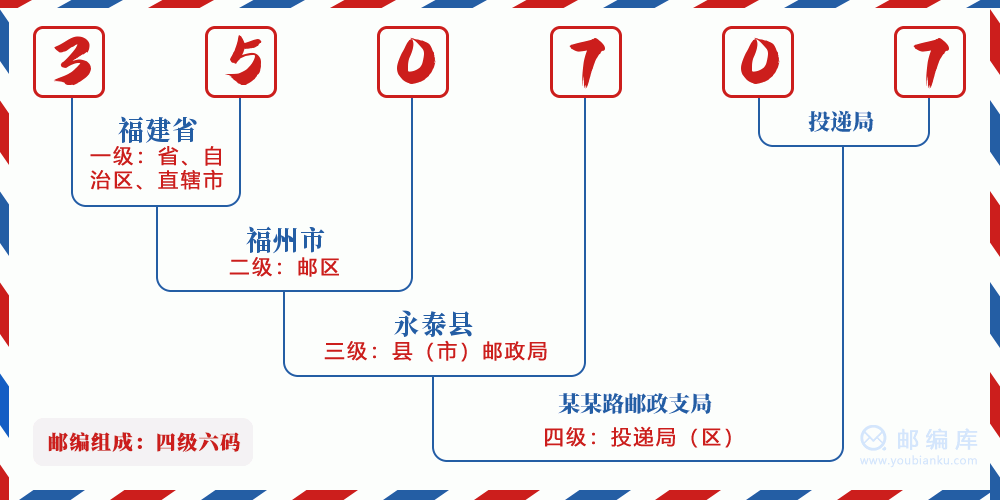 郵編350707含義