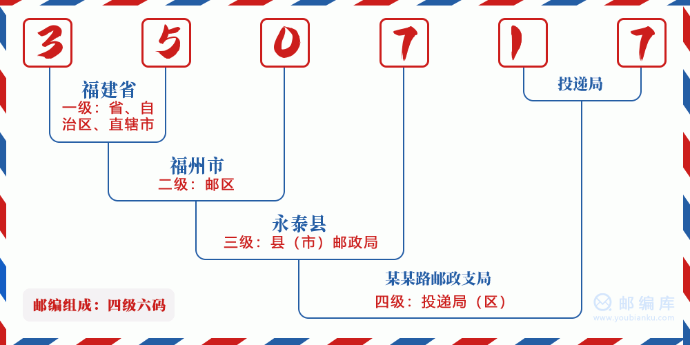 郵編350717含義