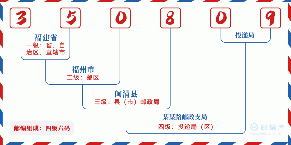郵編350809含義