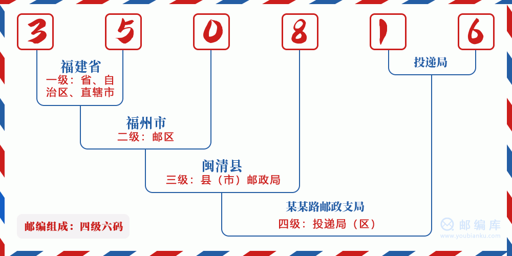 郵編350816含義
