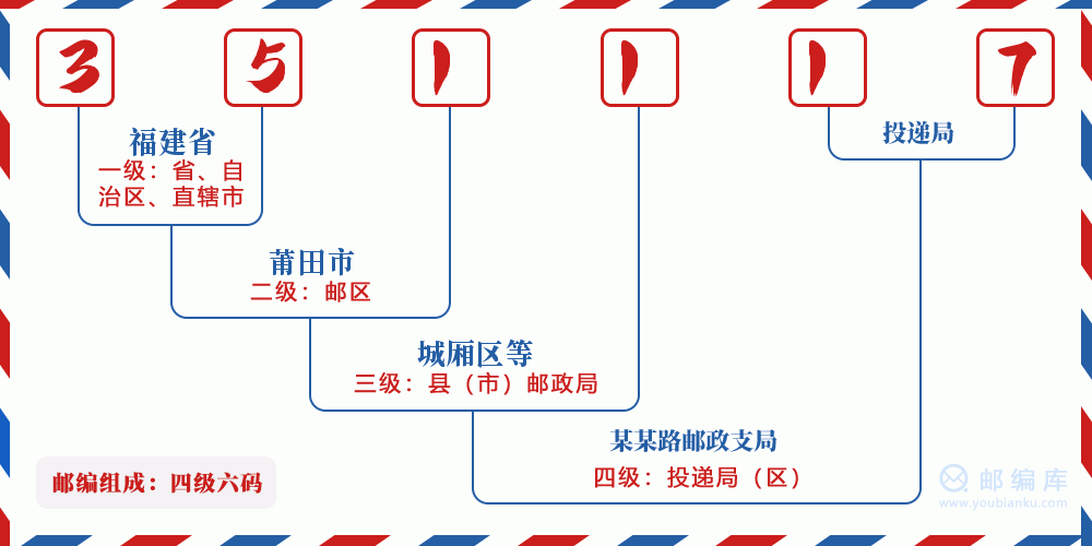 郵編351117含義