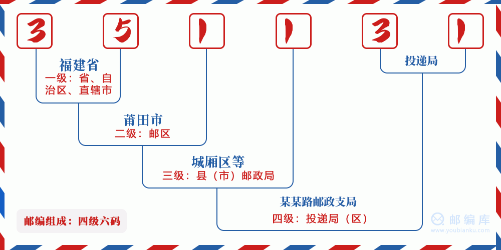 郵編351131含義