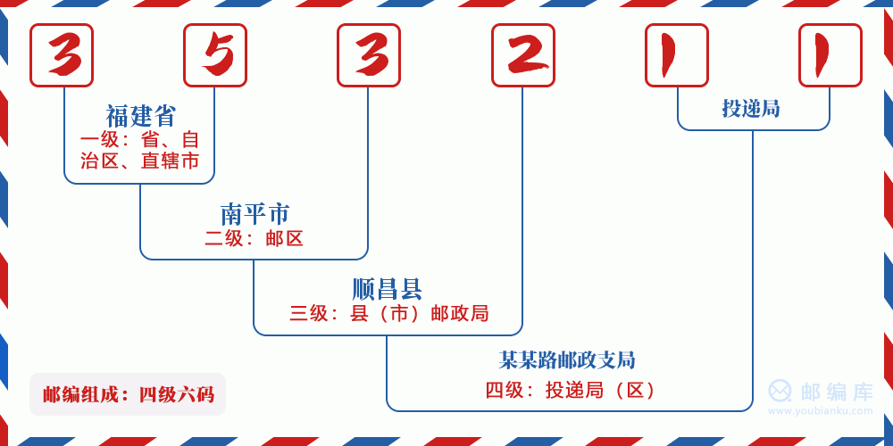 郵編353211含義