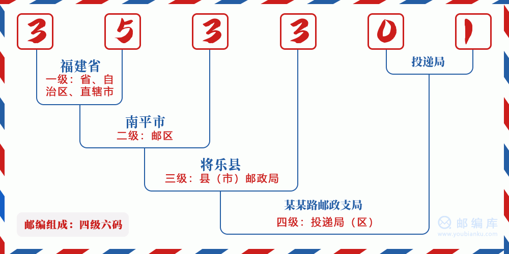 郵編353301含義