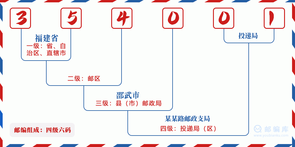郵編354001含義