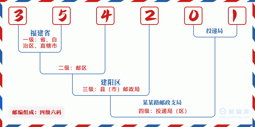 郵編354201含義