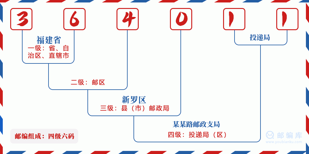 郵編364011含義