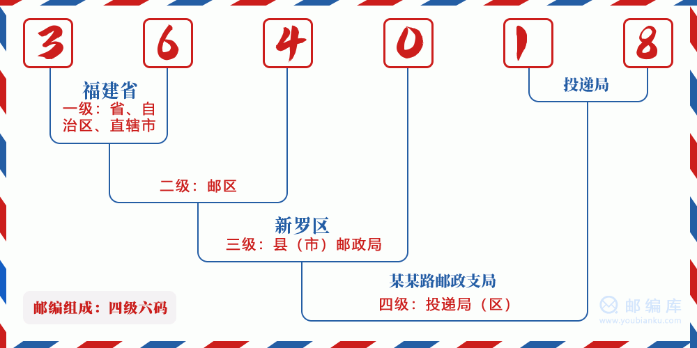 郵編364018含義