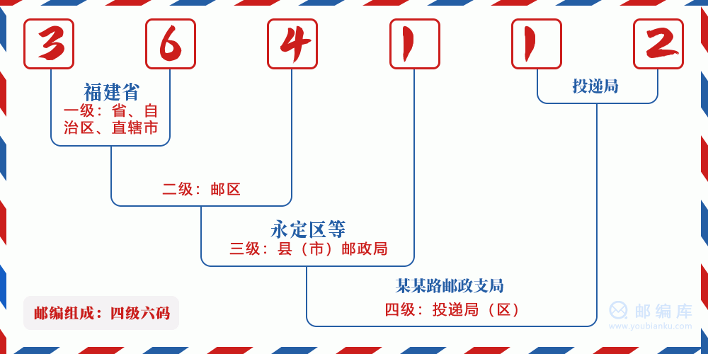 郵編364112含義