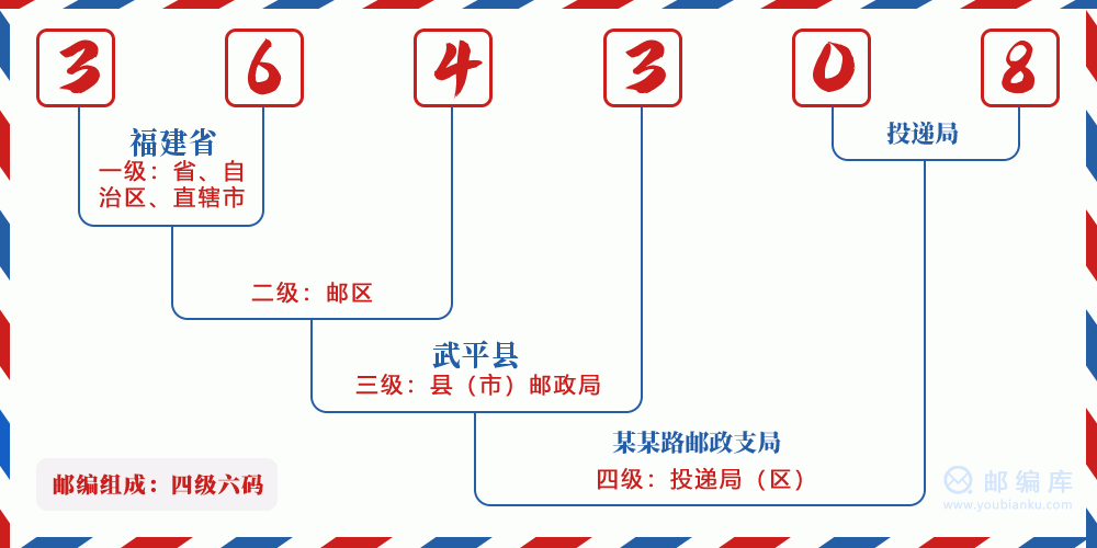 郵編364308含義