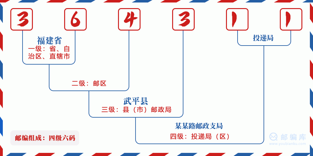 郵編364311含義
