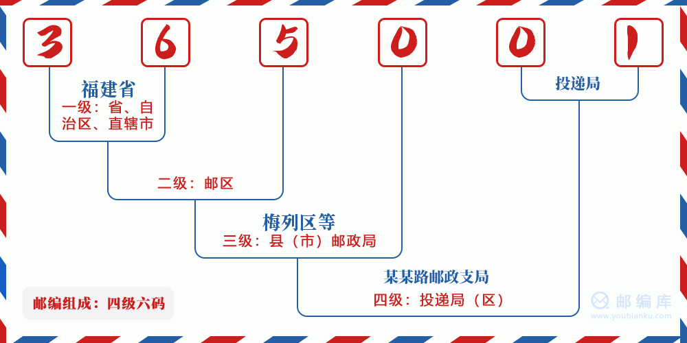 郵編365001含義