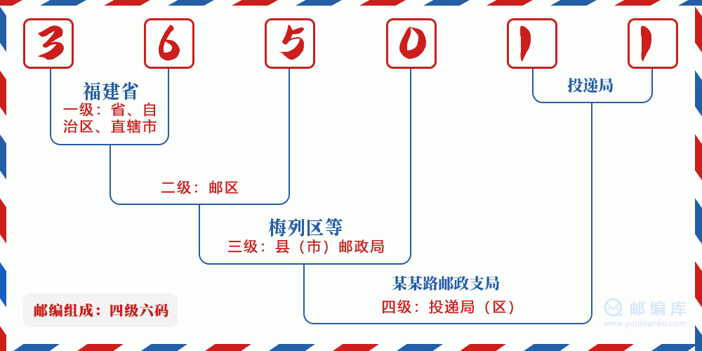 郵編365011含義