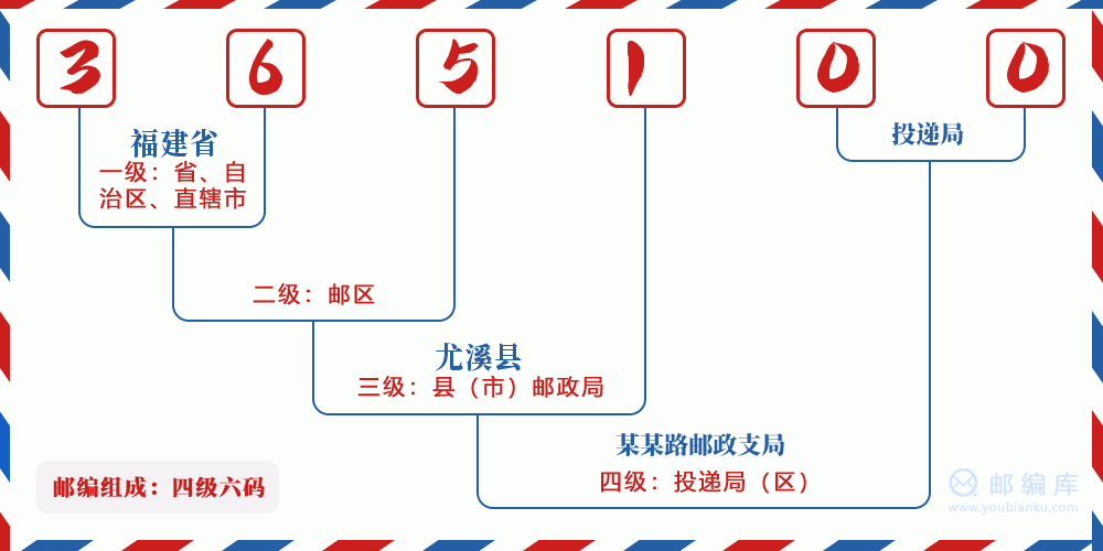 郵編365100含義