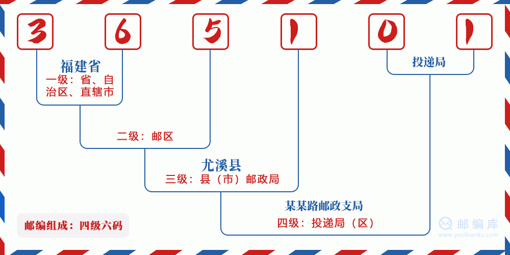 郵編365101含義