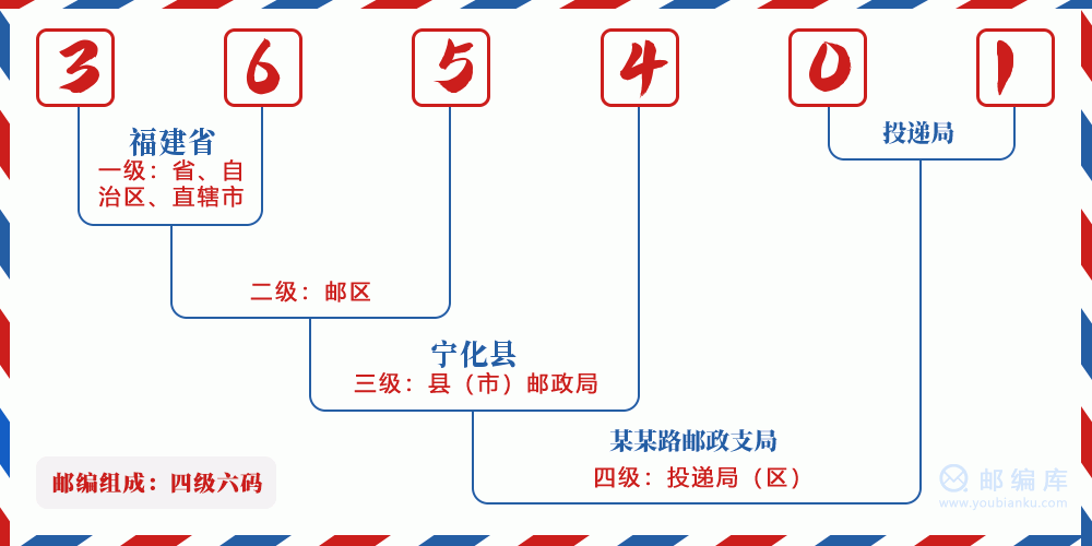 郵編365401含義
