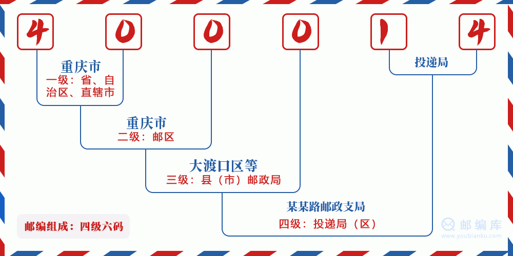 郵編400014含義