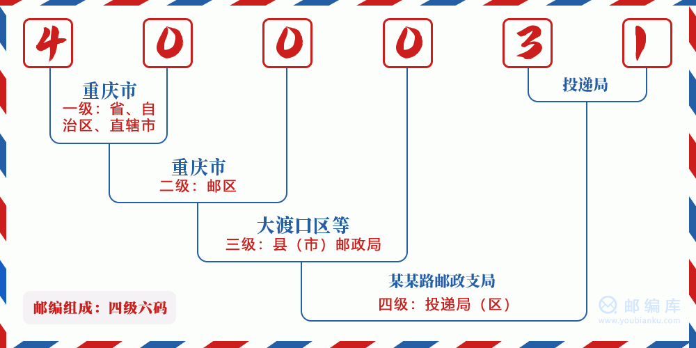 郵編400031含義