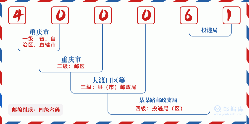 郵編400061含義