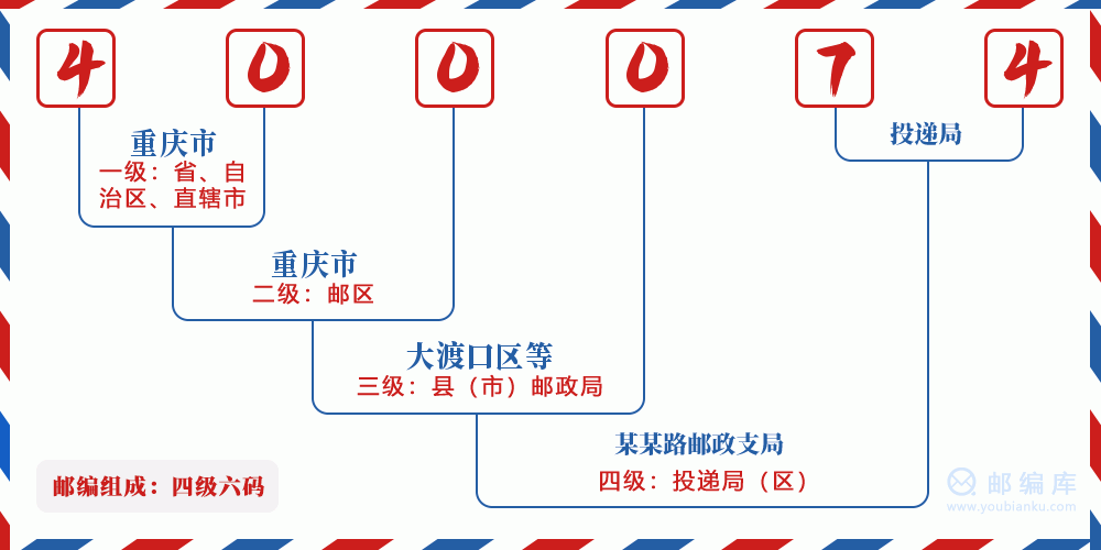 郵編400074含義