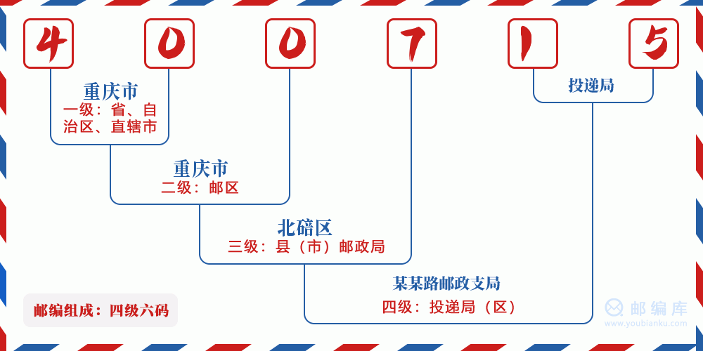 郵編400715含義