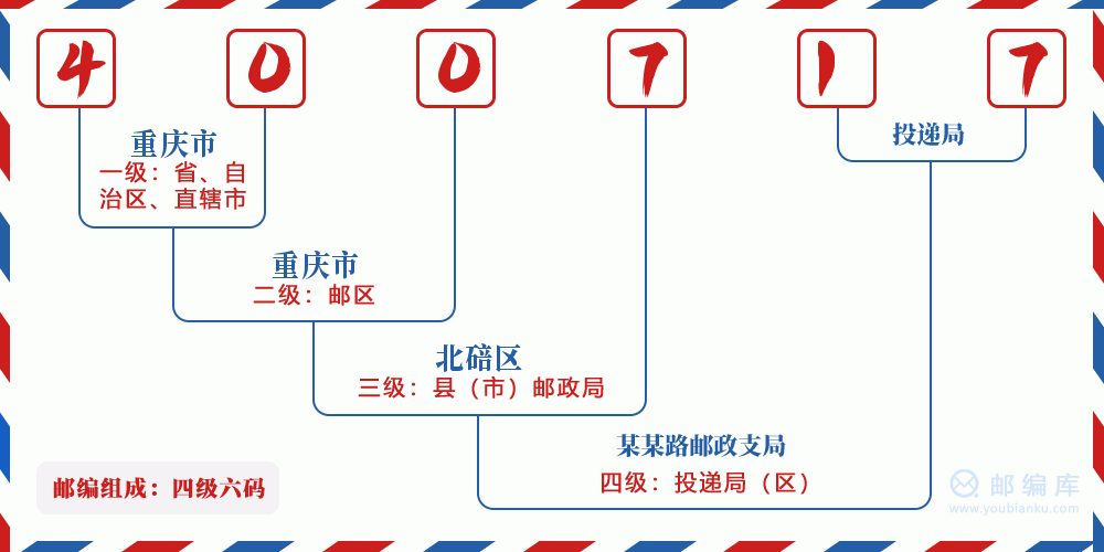 郵編400717含義