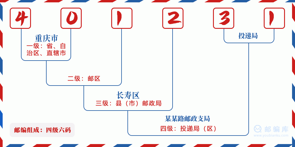 郵編401231含義