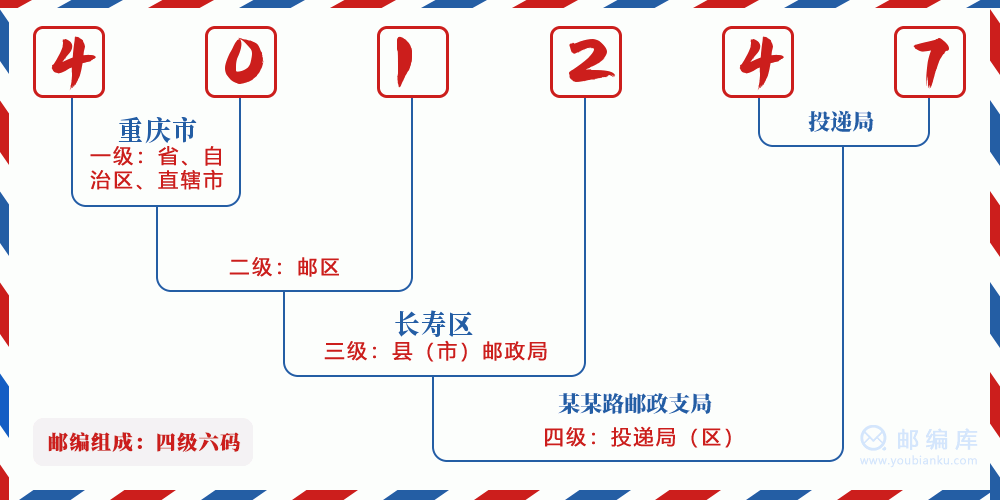 郵編401247含義