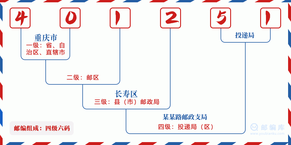 郵編401251含義