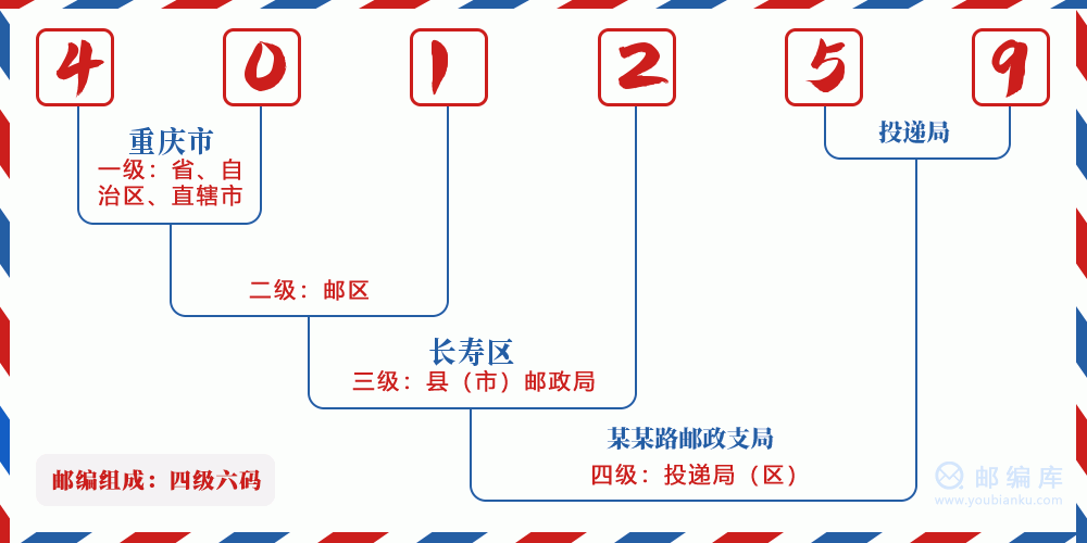 郵編401259含義