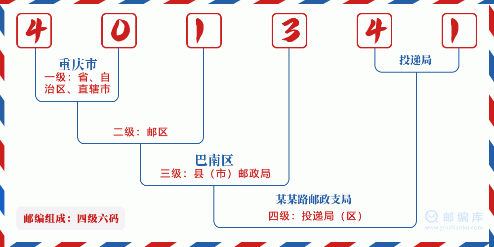 郵編401341含義