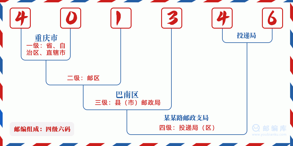 郵編401346含義