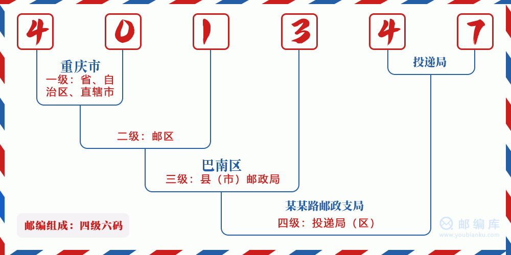 郵編401347含義